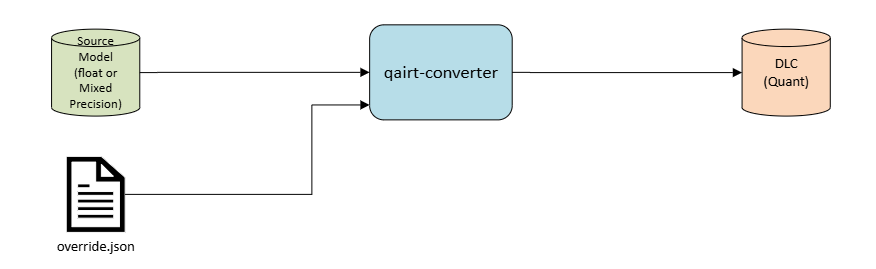 ../_static/resources/qairt_override_float_mp_quant.png