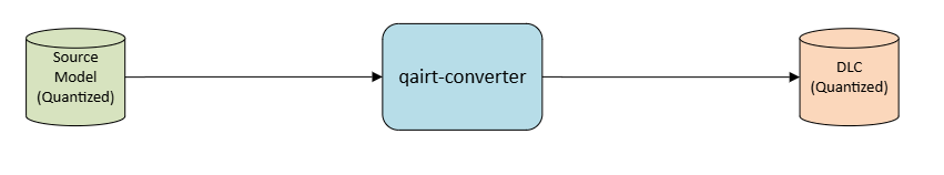 ../_static/resources/qairt_quant_conversion.png
