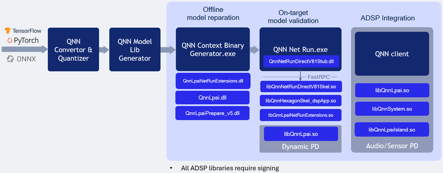 LPAI Native DSP Backend Type Execution on WoS