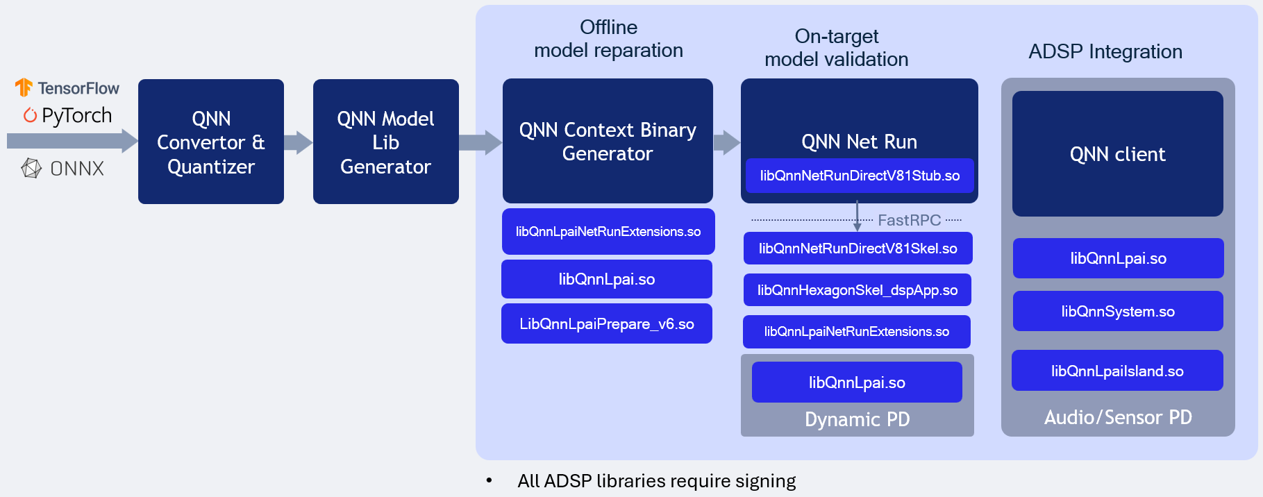 LPAI Native DSP Backend Type Execution