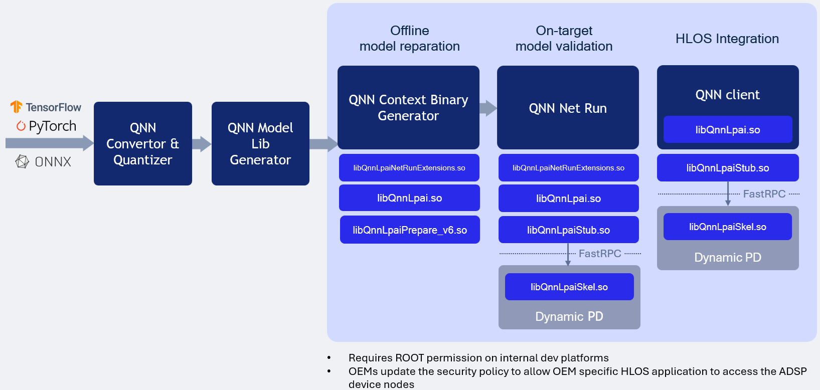 LPAI ARM Backend Type Execution