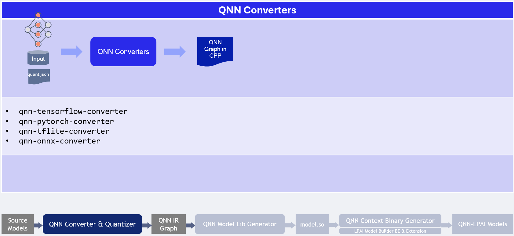Offline LPAI Model Generation