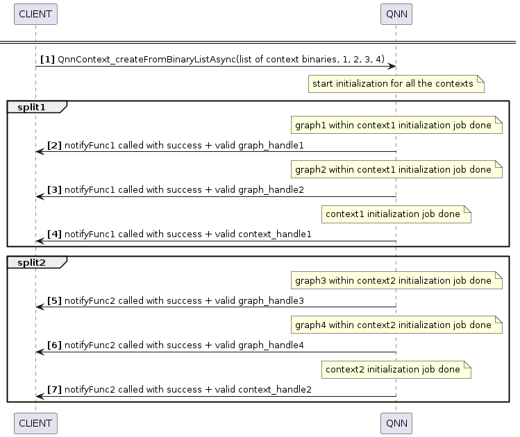 Context Create From Binary List Async Callflow Diagram