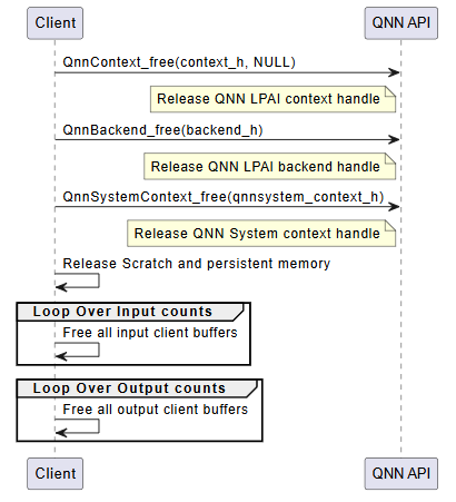 LPAI Deinitialization Call Flow