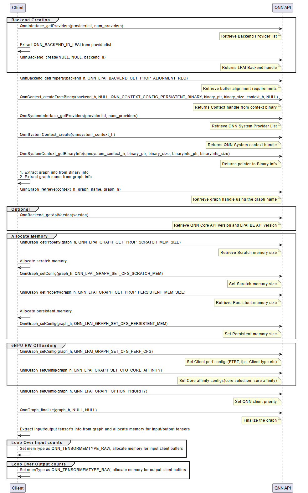 LPAI Initialization Call Flow
