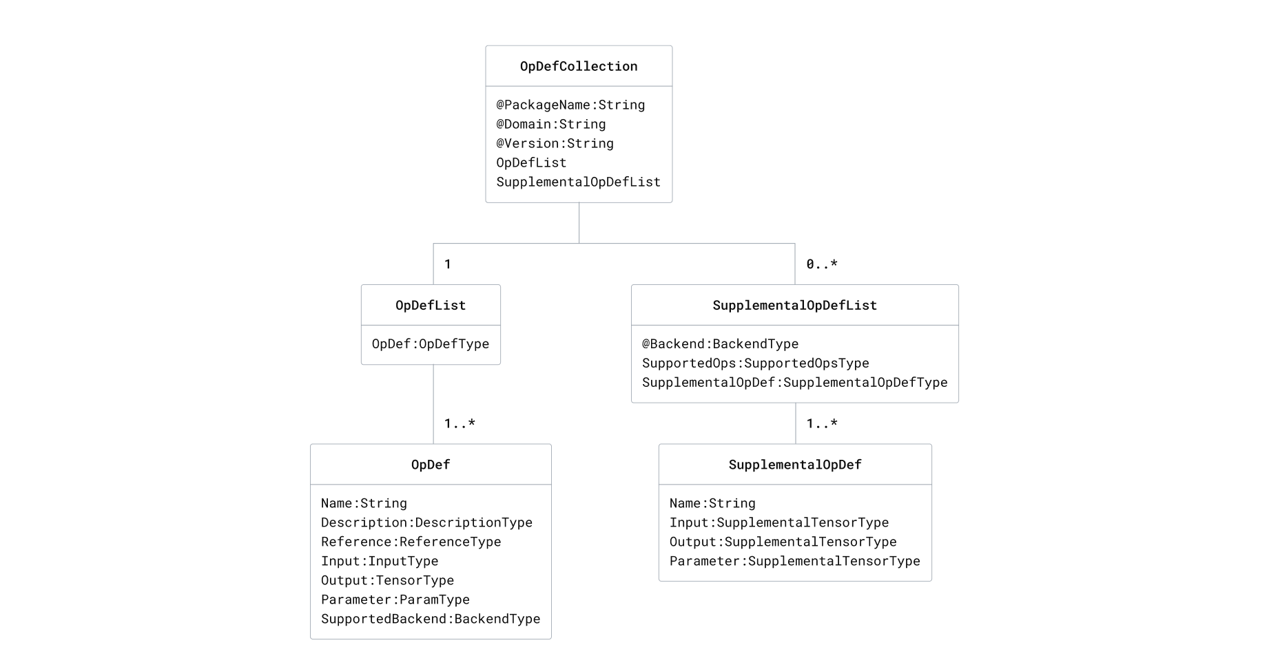 QNN OpDef Schema UML