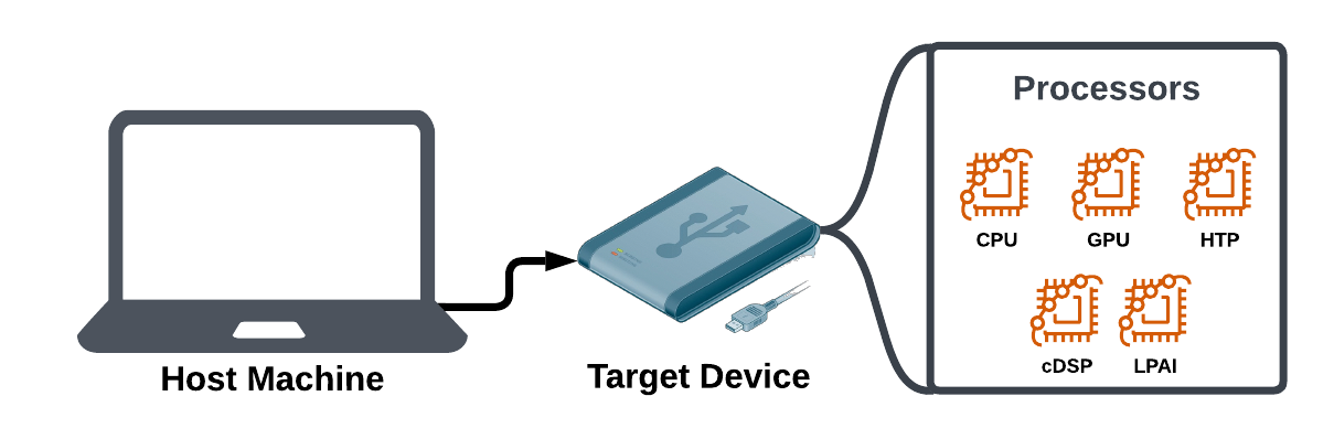 QNN Setup Host-Target