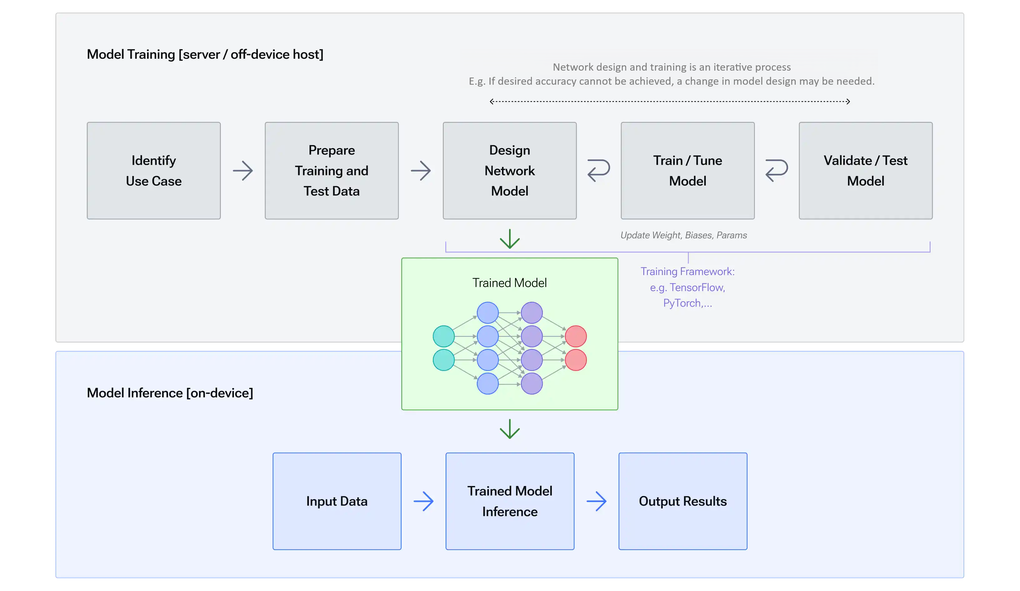 ../_static/resources/training_inference_workflow.png