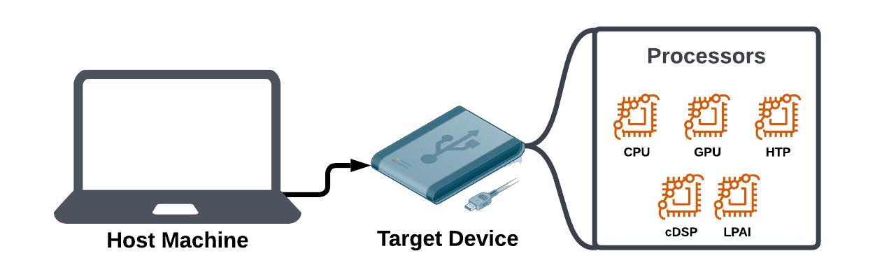 SNPE architecture diagram