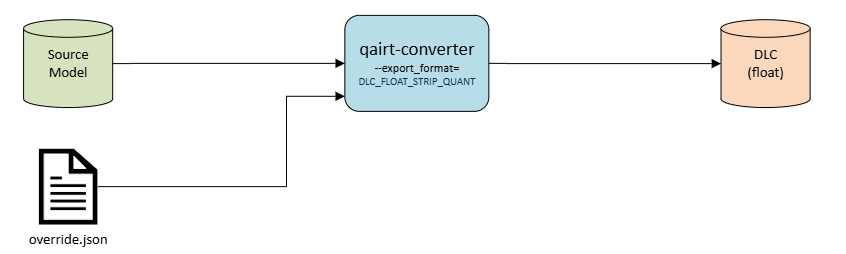 ../images/qairt_override_strip_quant.png