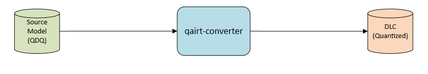 ../images/qairt_qdq_conversion.png