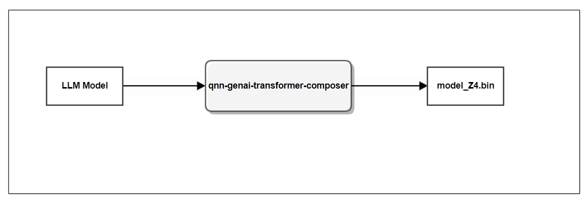 GenAITransformer Composer diagram.